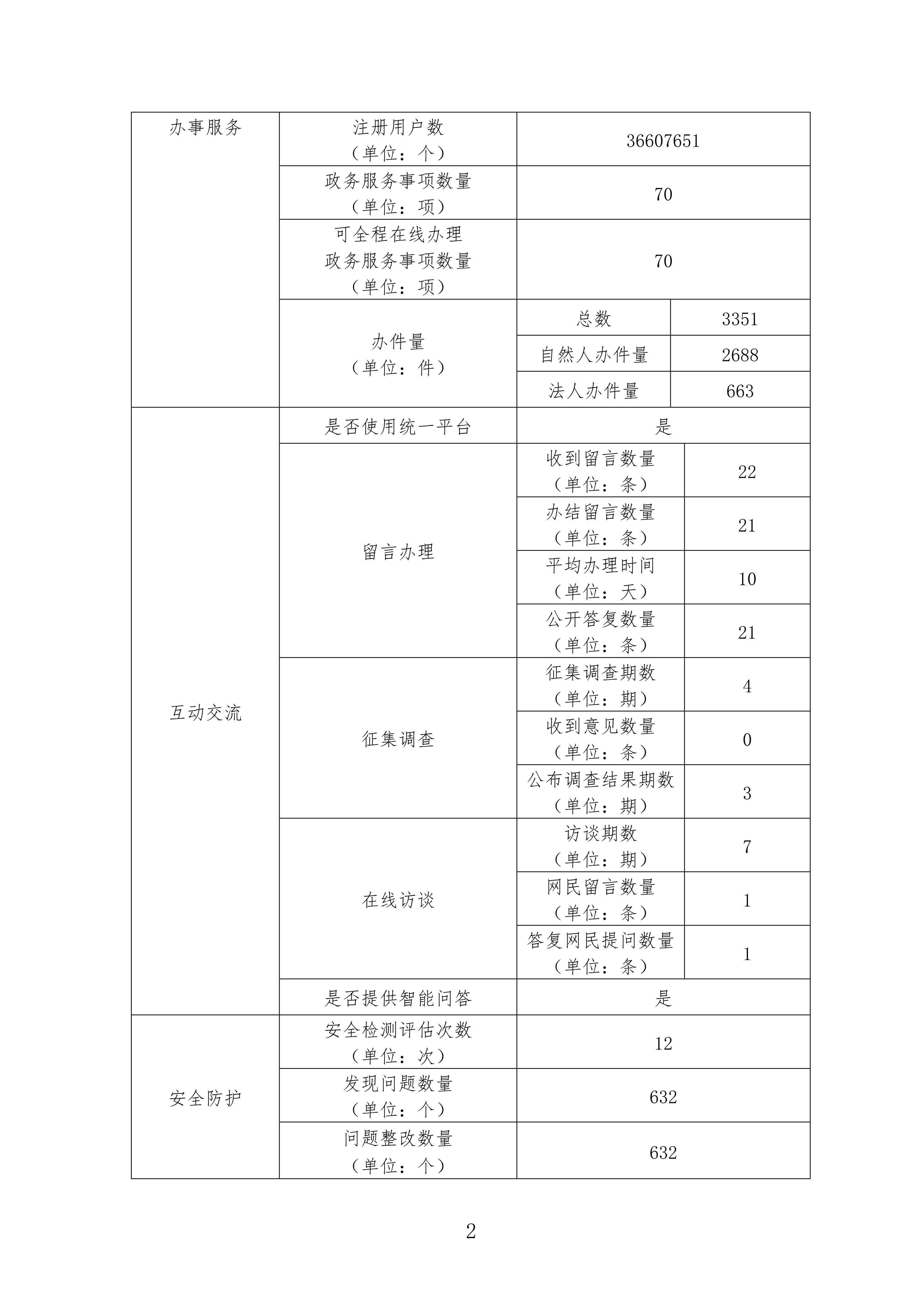 report_tb_4200000050 (2025年省文旅厅政府网站年度工作报表)_02.png
